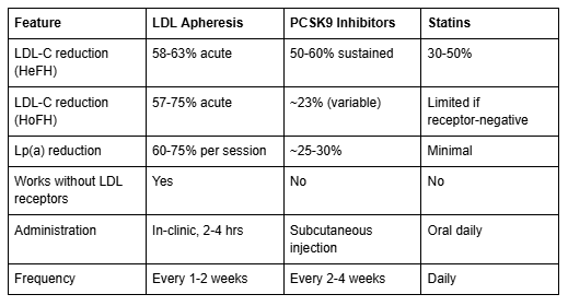 Comparison table of LDL apheresis, PCSK9 inhibitors, and statins across reduction and dosing