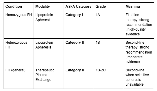 Table of FH conditions listing apheresis modality, ASFA category, grade, and recommendation