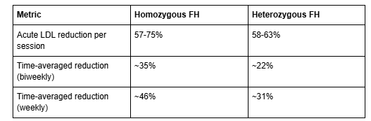 Table comparing LDL reduction percentages for homozygous and heterozygous FH